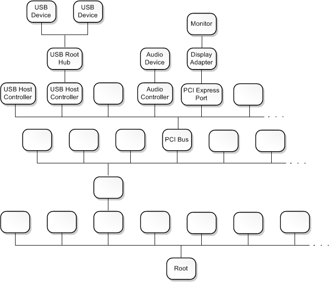 Diagram of the device tree, showing device nodes